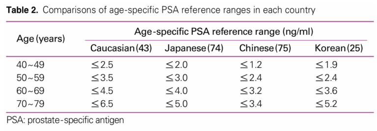Free PSA / PSA ratio 계산기 (%free PSA) - 의학계산기
